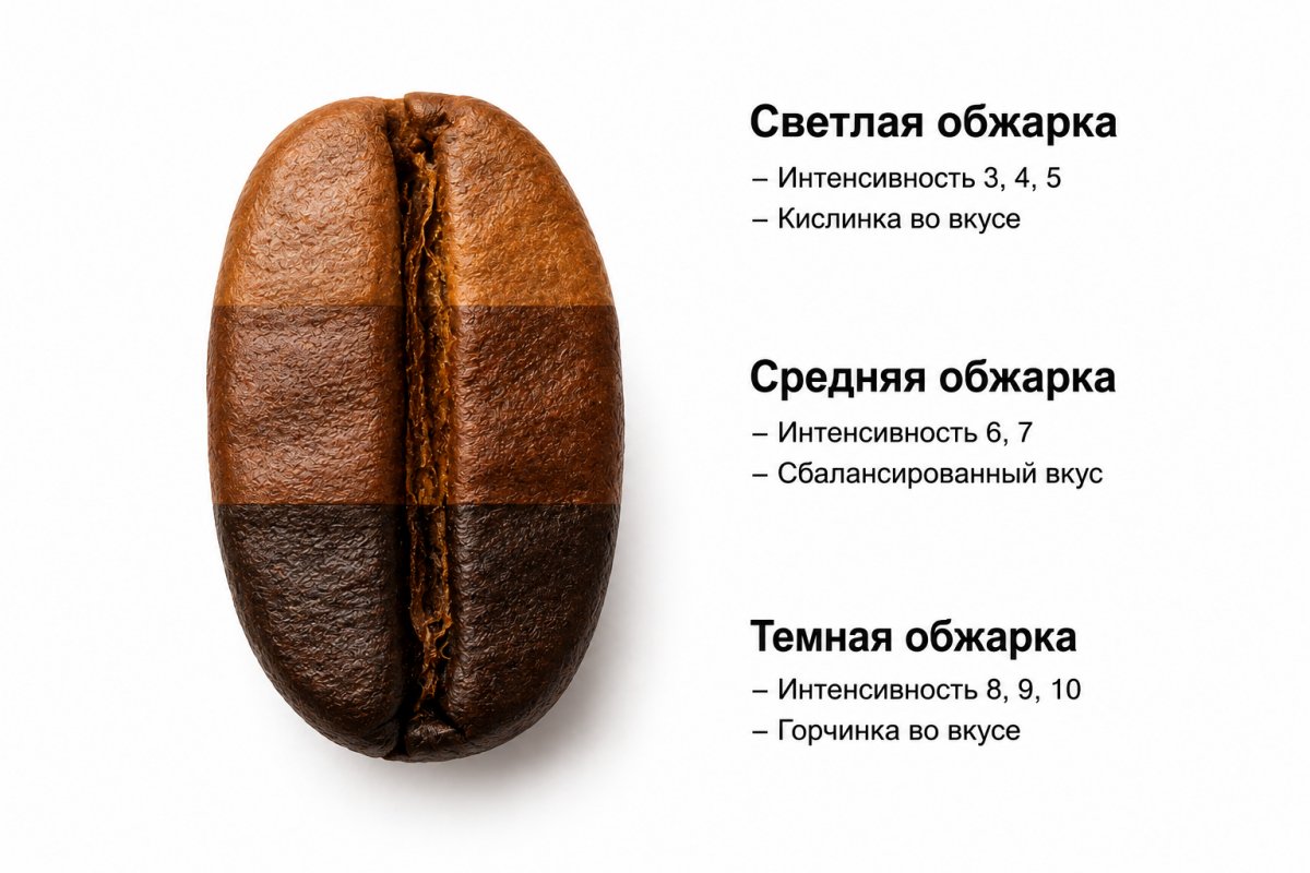 Почему обжарка играет ключевую роль